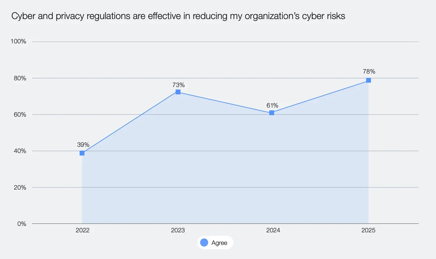 Survey result showing increased confidence in regulation as a resilience mechanism.