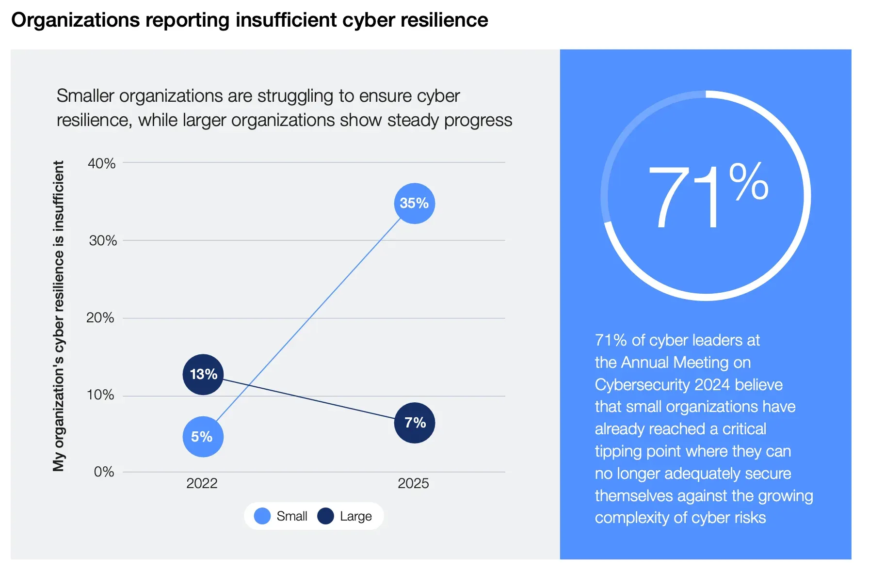 Survey result showing smaller organizations report lower cyber resilience.
