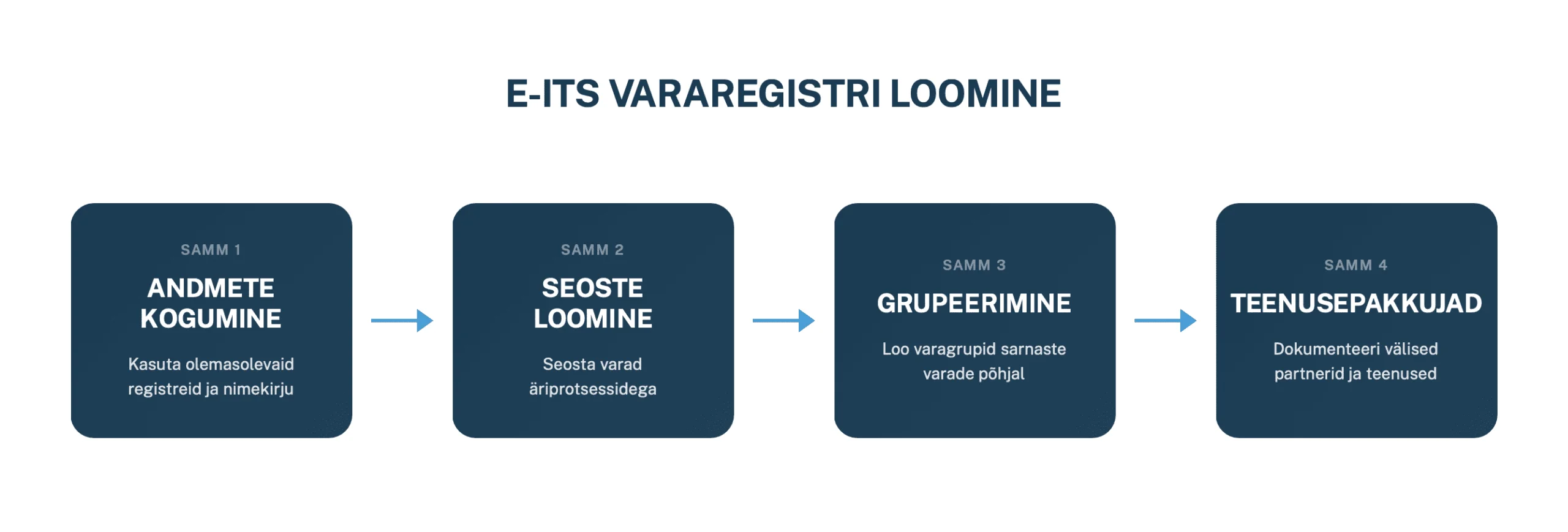 Illustration of creating an E-ITS asset and vendor register.