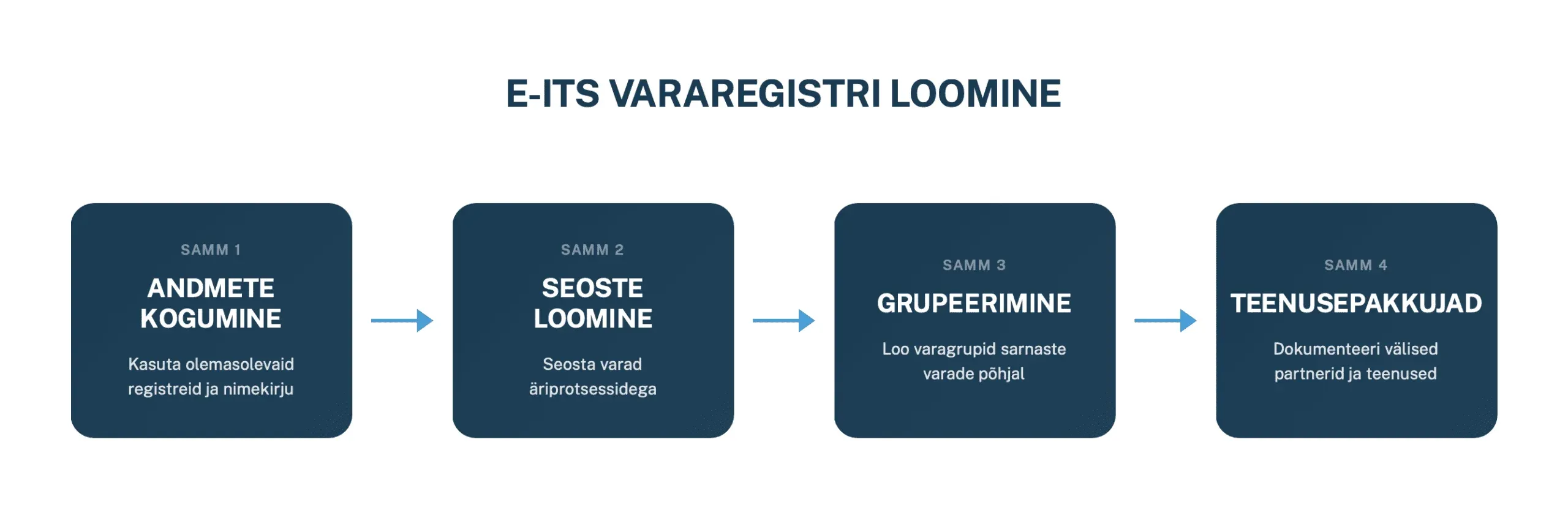 Illustration of creating an E-ITS asset and vendor register.