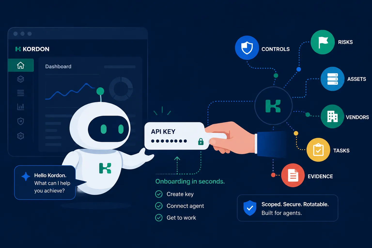 Illustration of an AI agent robot receiving an API key from a human hand, connected to Kordon's GRC object model — controls, risks, assets, vendors, tasks, and evidence.