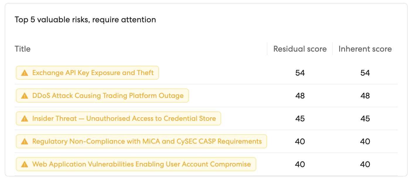 Top 5 highest-scoring risks requiring attention with residual and inherent scores