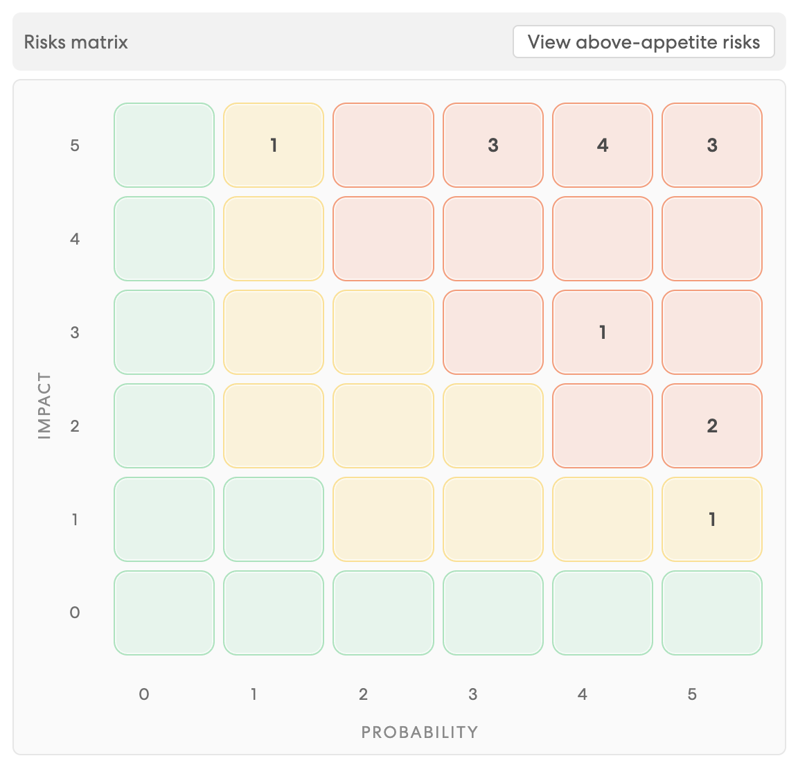 Risk matrix showing impact vs probability with colour-coded risk distribution